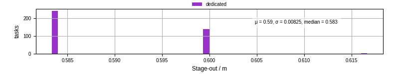 Time to stage out all output files