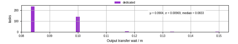 Time between stageout completion and WQ task.receive_output_start