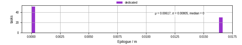 Time to run the epilogue command