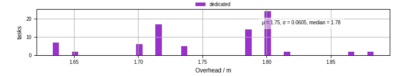 Time from wrapper start to begin processing the first event