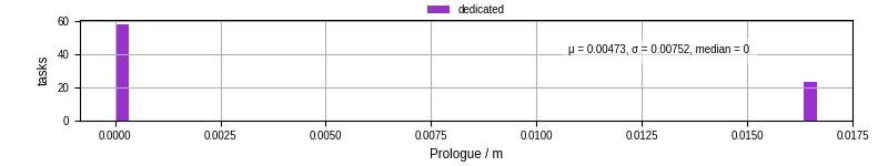 Time to run the prologue command