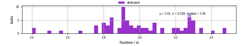 Time from wrapper start to processing end