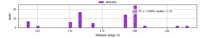 Time to set up release and initialize cms environment