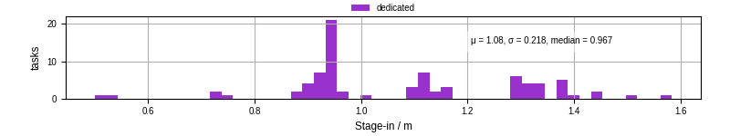 Time to stage in all additional input files