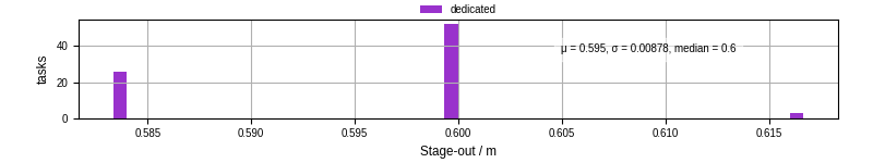 Time to stage out all output files