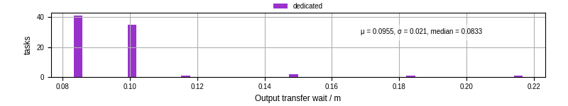 Time between stageout completion and WQ task.receive_output_start