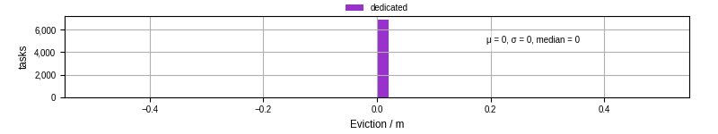 Time lost to eviction