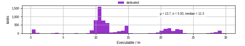 Time the executable took to run