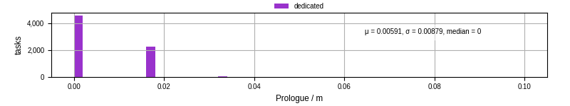 Time to run the prologue command