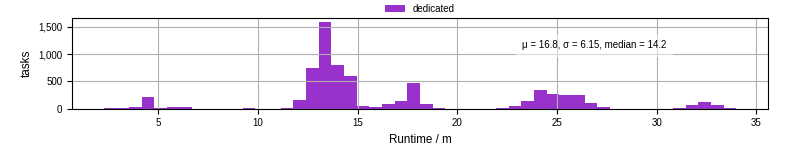 Time from wrapper start to processing end