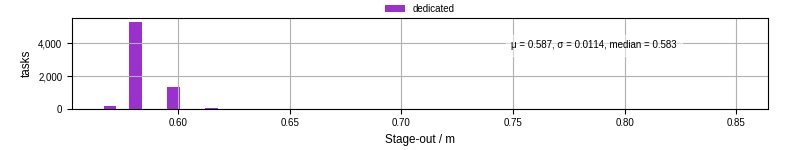 Time to stage out all output files