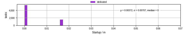 Time between completing the input file transfer and starting the wrapper