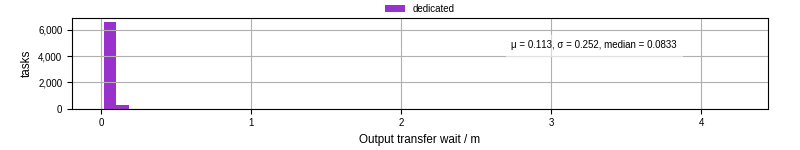 Time between stageout completion and WQ task.receive_output_start