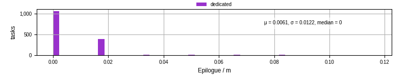 Time to run the epilogue command