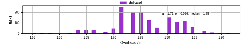 Time from wrapper start to begin processing the first event