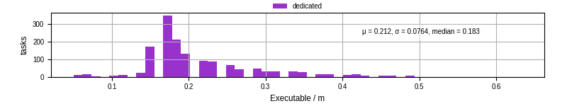 Time the executable took to run