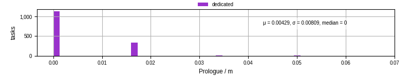 Time to run the prologue command