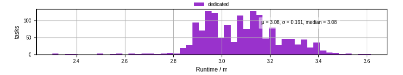 Time from wrapper start to processing end