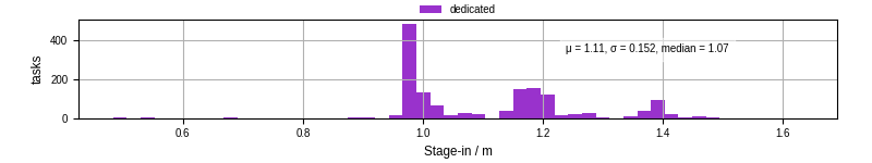 Time to stage in all additional input files