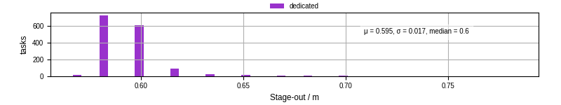 Time to stage out all output files