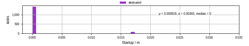 Time between completing the input file transfer and starting the wrapper