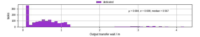 Time between stageout completion and WQ task.receive_output_start