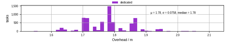 Time from wrapper start to begin processing the first event