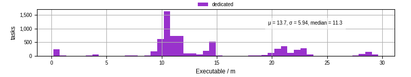Time the executable took to run