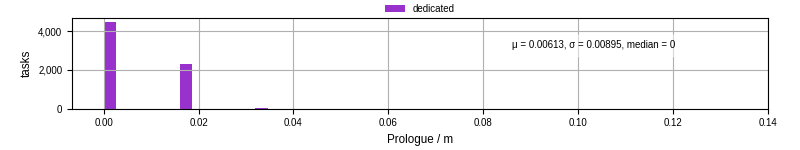 Time to run the prologue command