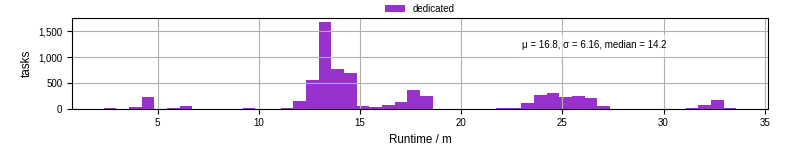 Time from wrapper start to processing end