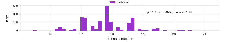 Time to set up release and initialize cms environment