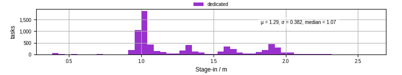Time to stage in all additional input files