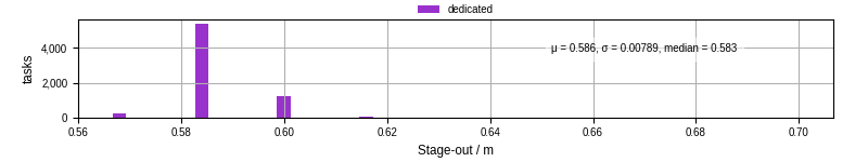 Time to stage out all output files