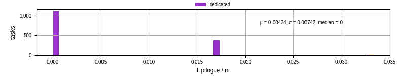 Time to run the epilogue command
