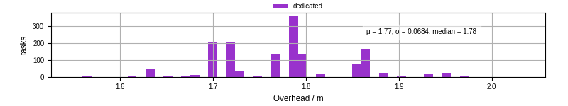Time from wrapper start to begin processing the first event
