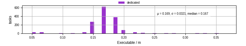 Time the executable took to run