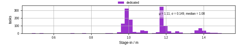Time to stage in all additional input files