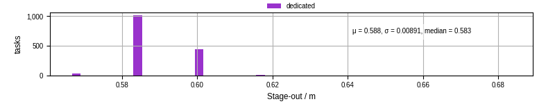 Time to stage out all output files