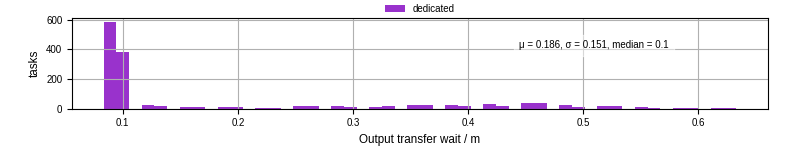 Time between stageout completion and WQ task.receive_output_start