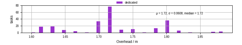 Time from wrapper start to begin processing the first event