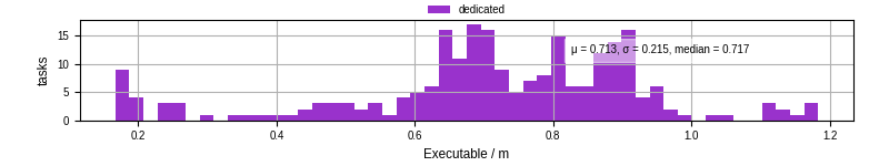 Time the executable took to run