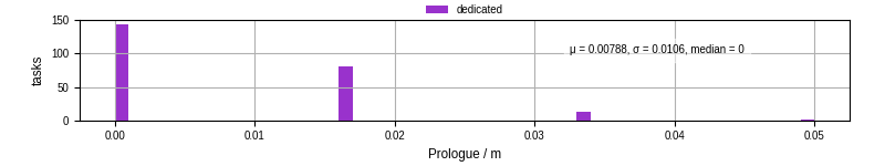 Time to run the prologue command