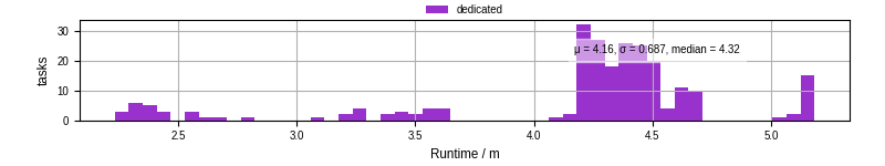 Time from wrapper start to processing end