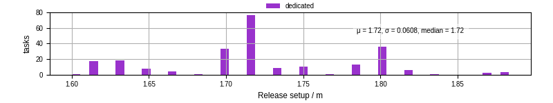 Time to set up release and initialize cms environment