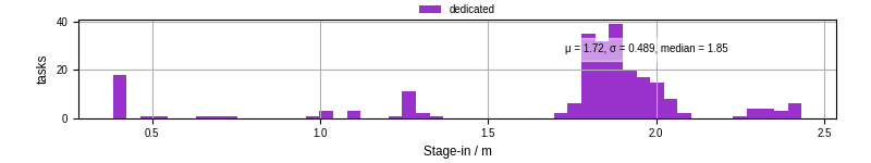 Time to stage in all additional input files
