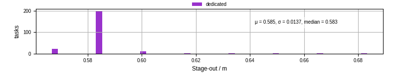 Time to stage out all output files