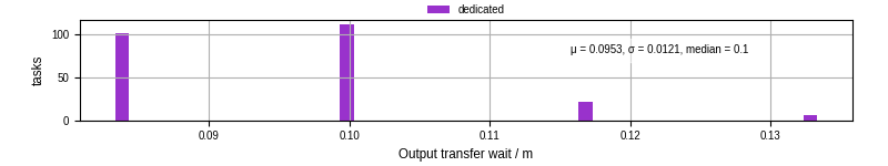 Time between stageout completion and WQ task.receive_output_start