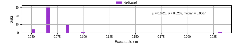 Time the executable took to run