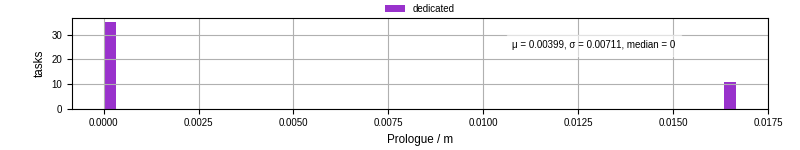 Time to run the prologue command