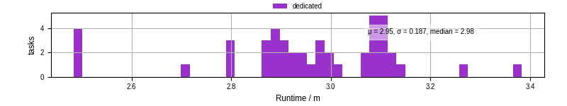 Time from wrapper start to processing end
